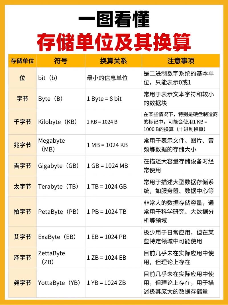 内存容量单位是什么?