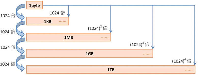 存储器的容量单位有哪些?若内存的大小为256MB,则它有多少个字节?