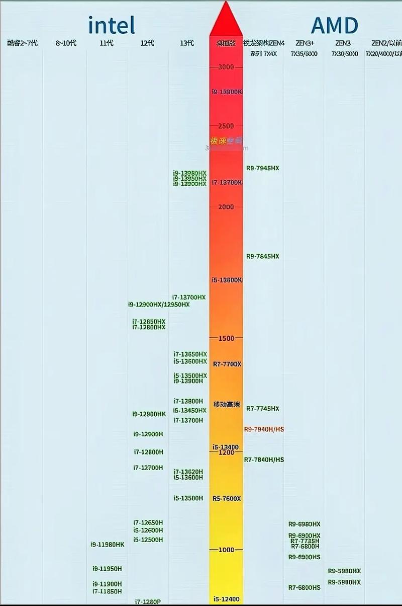 2021最新的笔记本电脑cpu排名前十