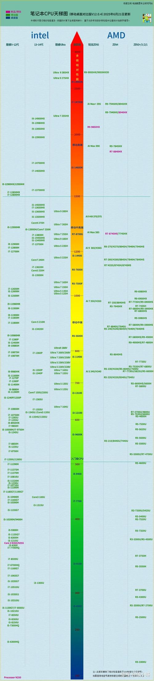 电脑cpu和显卡的性能排名
