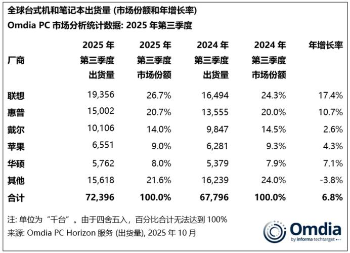 世界电脑销售排名