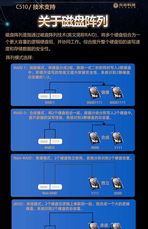 电脑中进行磁盘阵列RAID配置的详细步骤