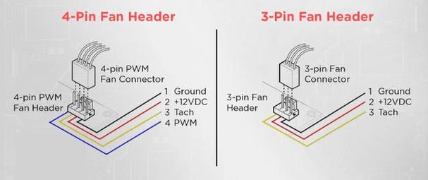 电脑的散热风扇的接口有三针和四针(CPU风扇),有什么区别???