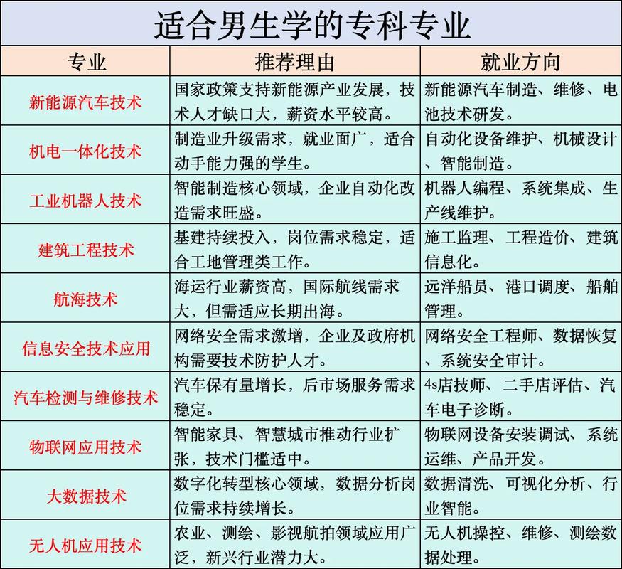 男孩上职高选取什么专业好就业