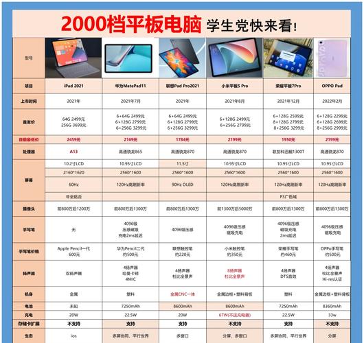 预算2000到3000,该选取笔记本还是平板?