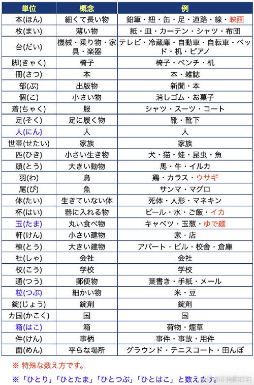吐血总结:日语中常见量词的总结与总结,日语入门必看