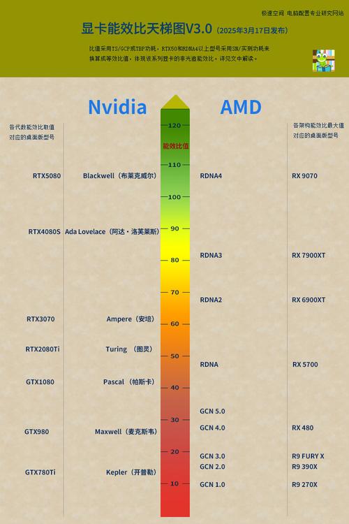 现在市场上主流笔记本显卡排名?