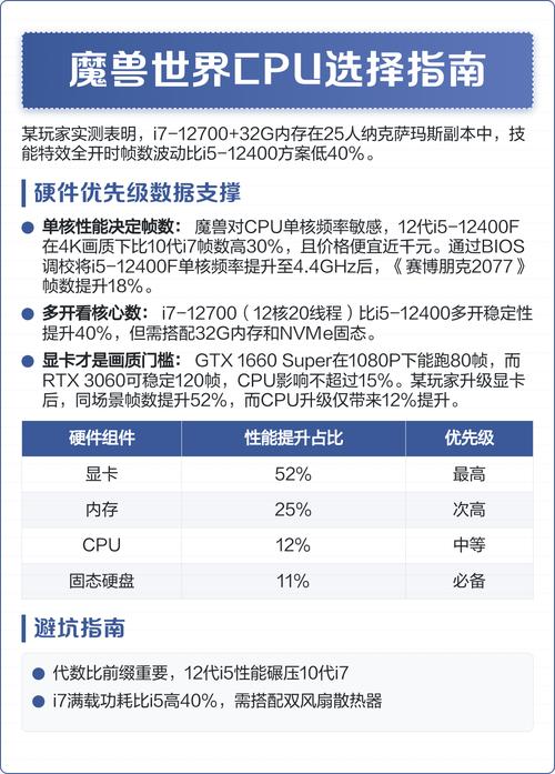 魔兽世界显卡重要还是cpu重要?