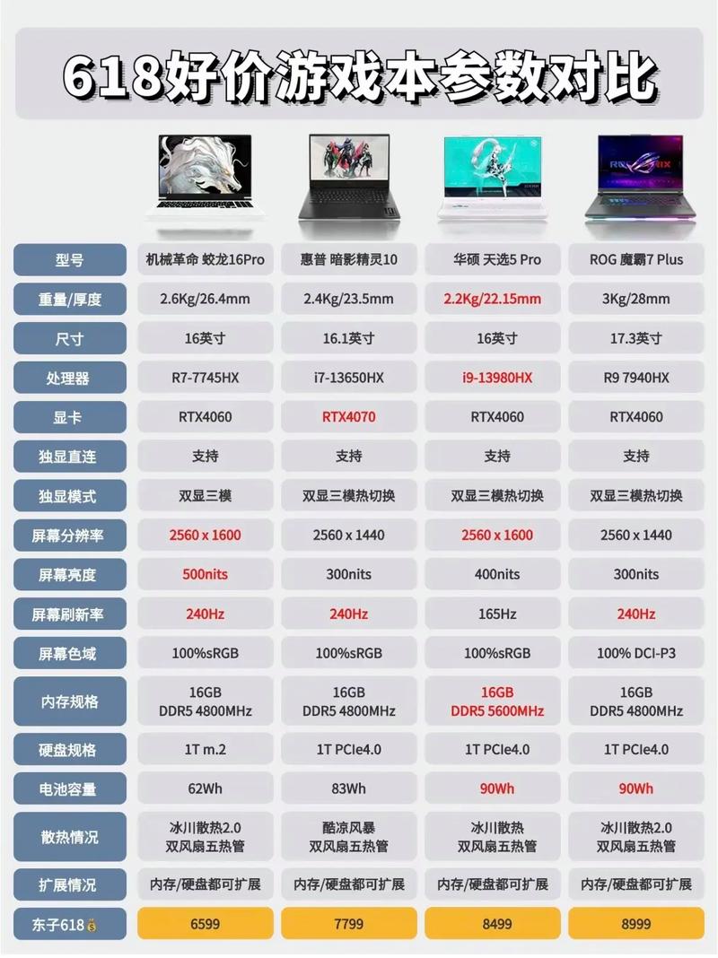 618大促该如何选购笔记本电脑了?(0元至6500元选购篇)