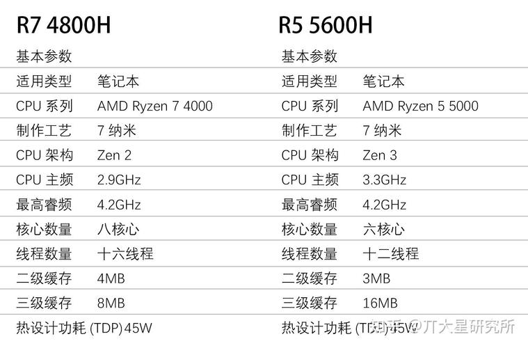 R5和R7处理器差别大吗?