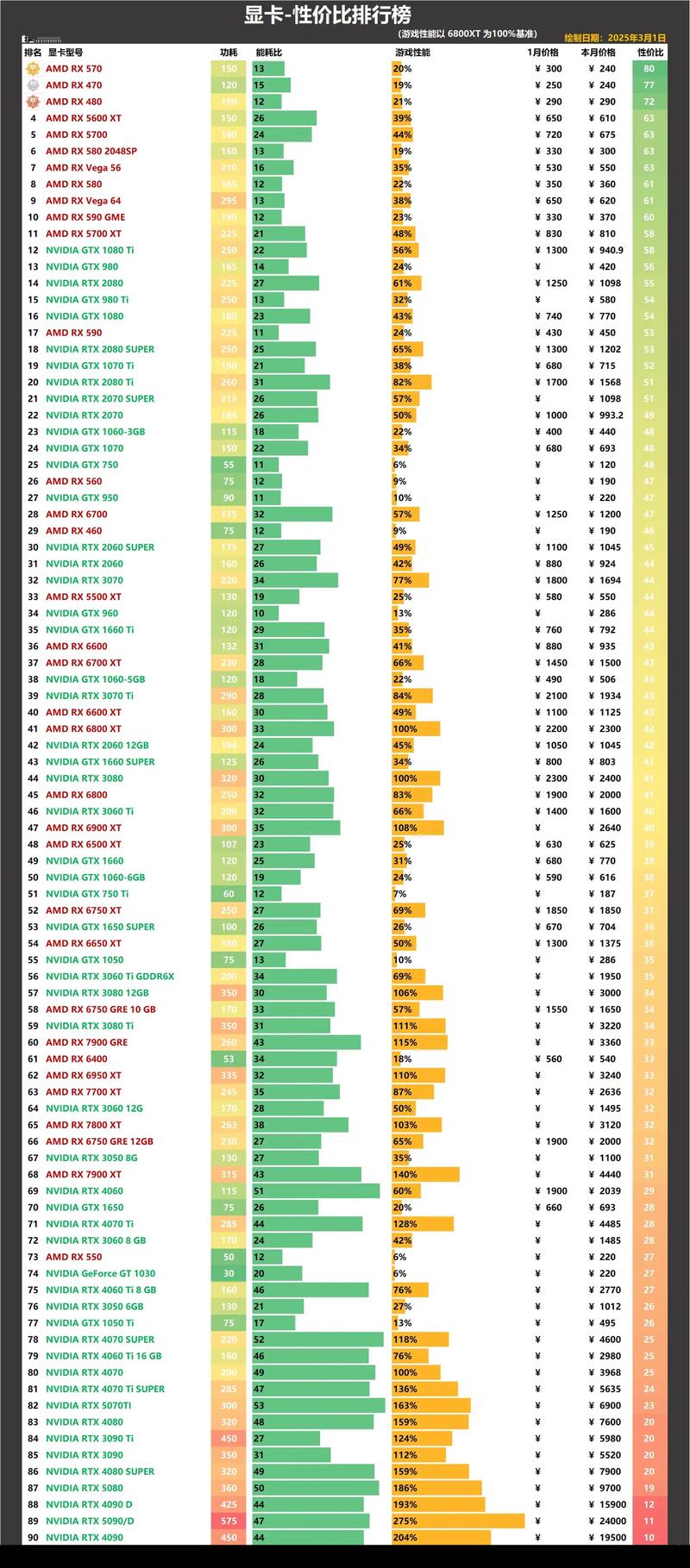 gtx显卡排名游戏显卡性价比排名