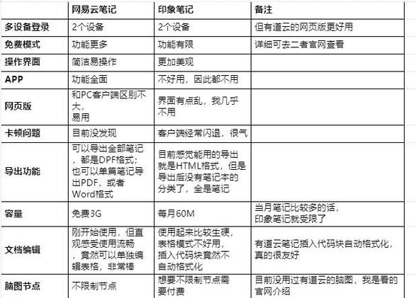 有道云笔记和印象笔记哪一个好用?