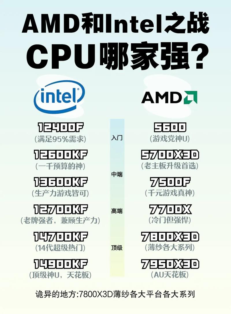 CPU双核与四核有什么区别?