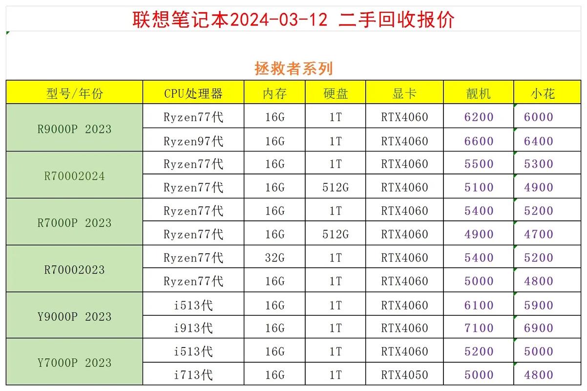 二手笔记本回收费用是多少钱?