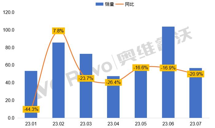 哪几个月是笔记本电脑的销售淡季?