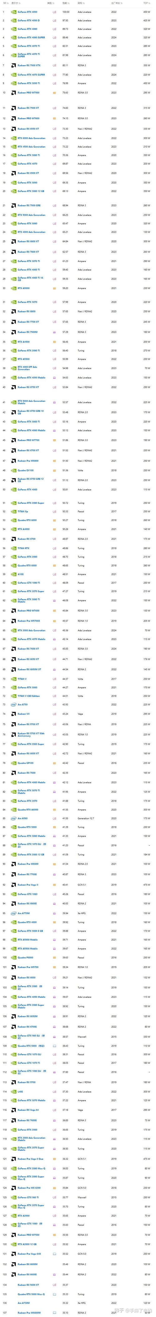显卡天梯图2024年8月版,3DMark/Blender/游戏+光追排名