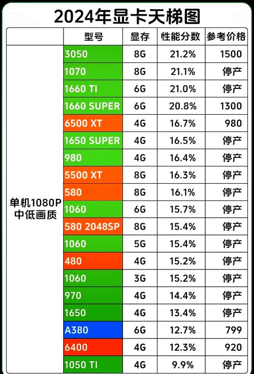【2025年7月】最新桌面消费级显卡天梯图、3Dmark跑分、游戏平均帧数汇总...