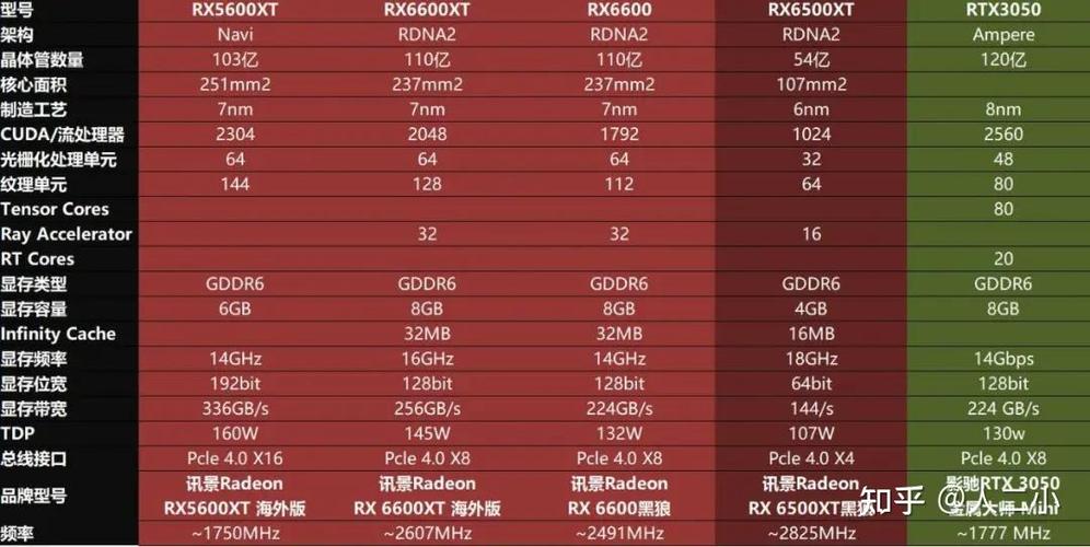rx6600游戏性能相比6600有多大提升?