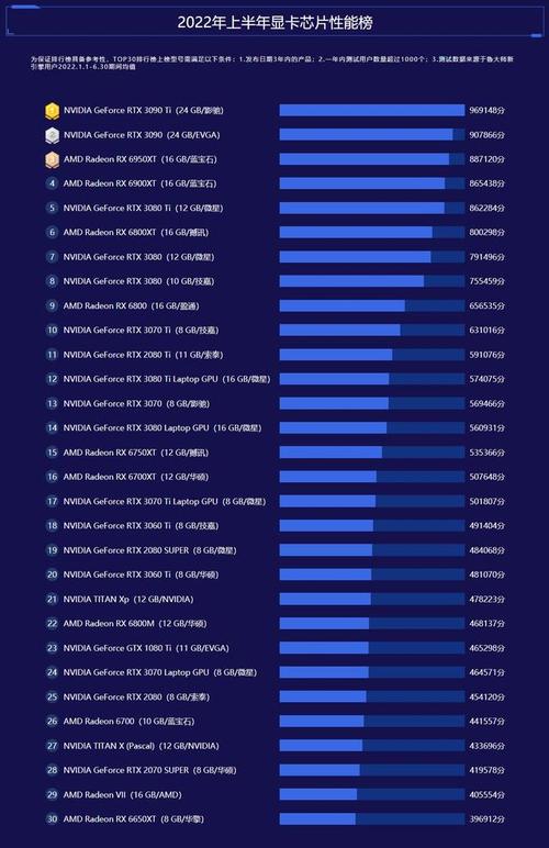 鲁大师2022半年报显卡排名,NVIDIA霸榜,七彩虹成最大赢家!