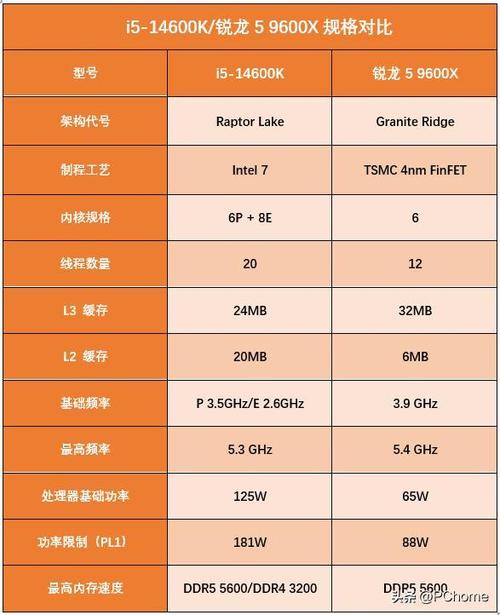 锐龙5和i5哪个处理器好?