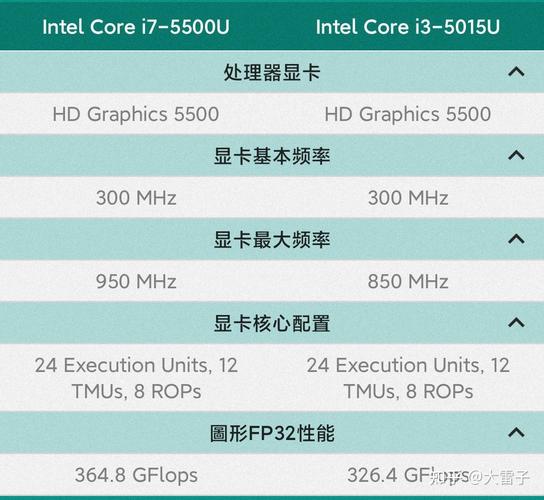 I5『6』200U和I7『5』500U哪个性能好?