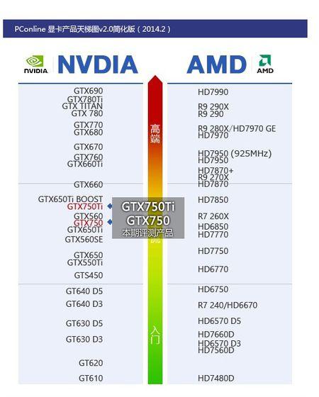 显卡GT610和HD7750对比哪个更好