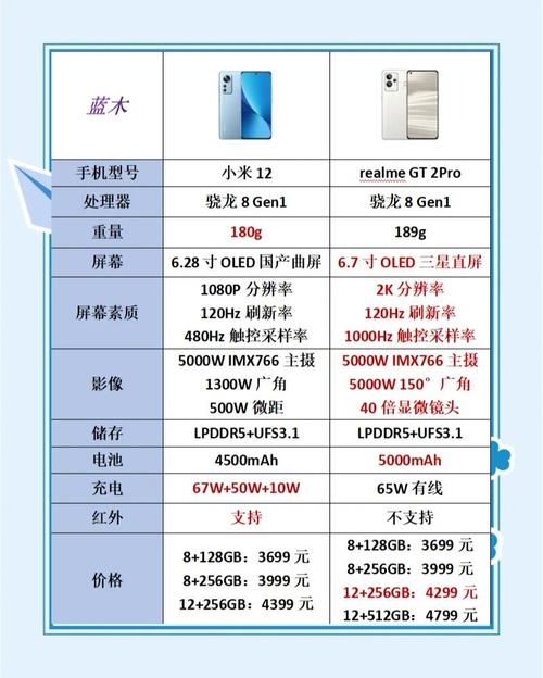 真我GT2Pro和小米12Pro哪个好-参数对比