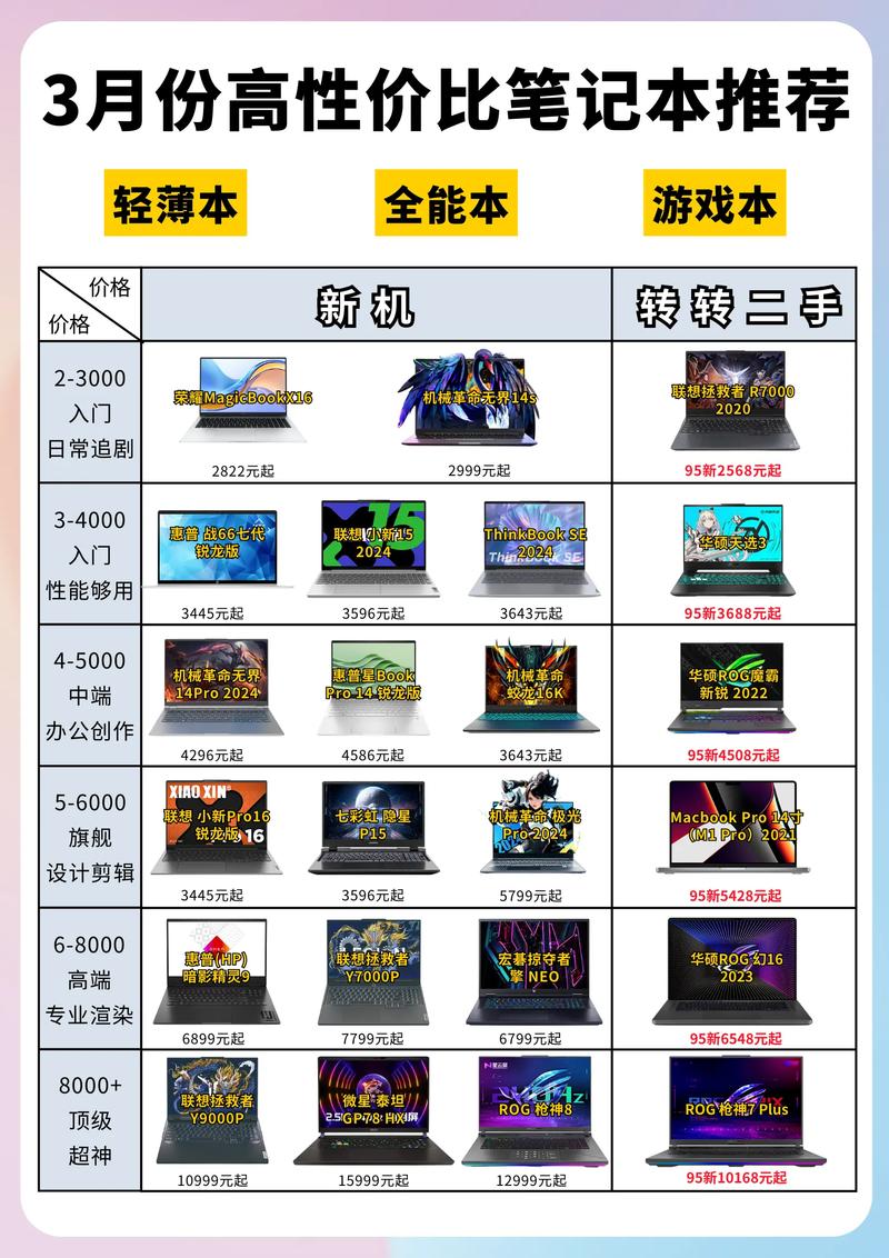 2020年3月份笔记本电脑选购