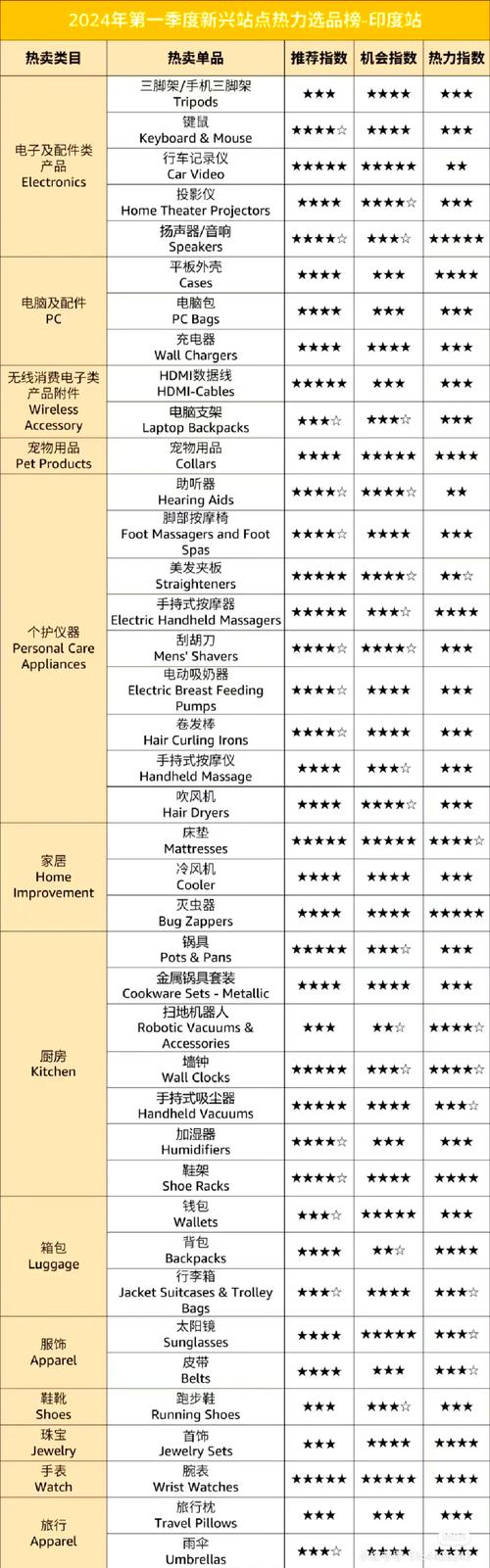 旺季来临,亚马逊印度站上哪些产品卖得好?