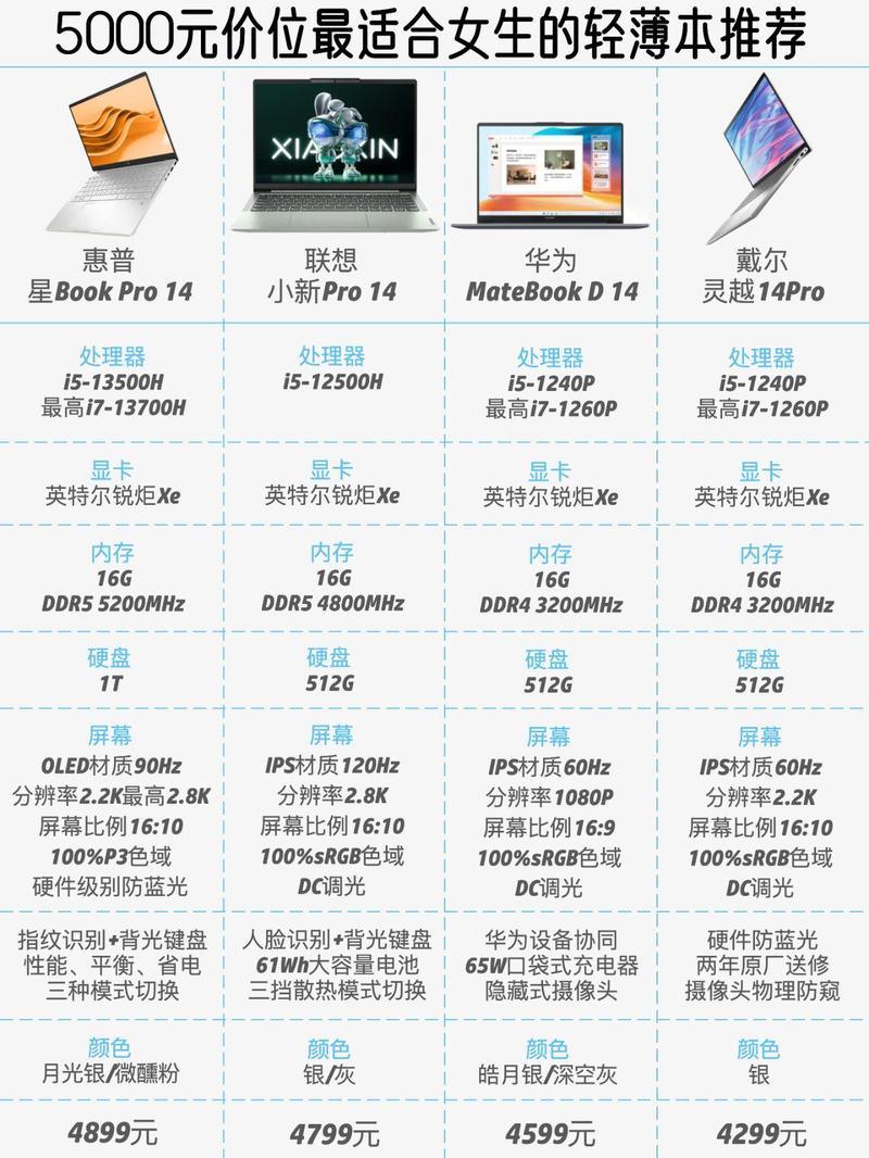 5000惠普笔记本哪款好?惠普5000元左右笔记本排名