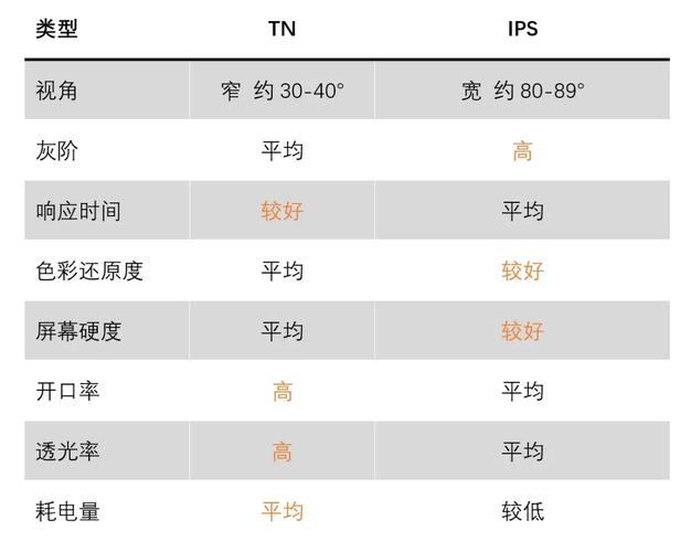 ips和tn屏有什么区别