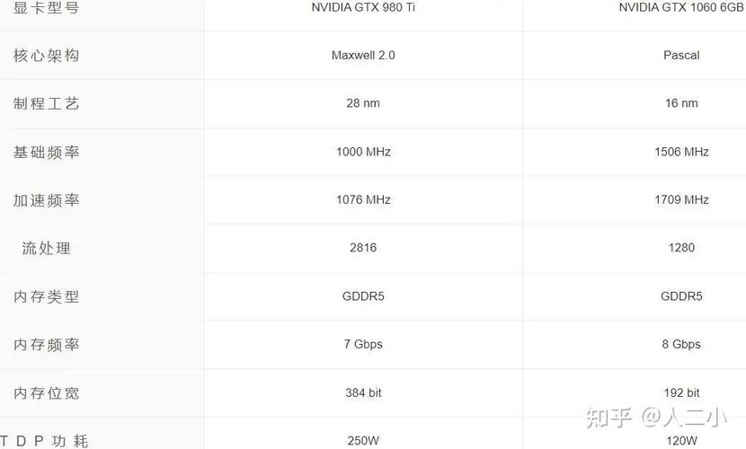 GTX980Ti和GTX1060性能差多少?哪个好?
