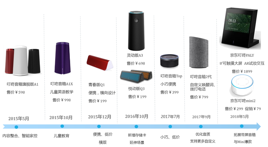 智能音箱调研报告|语音交互功能详析