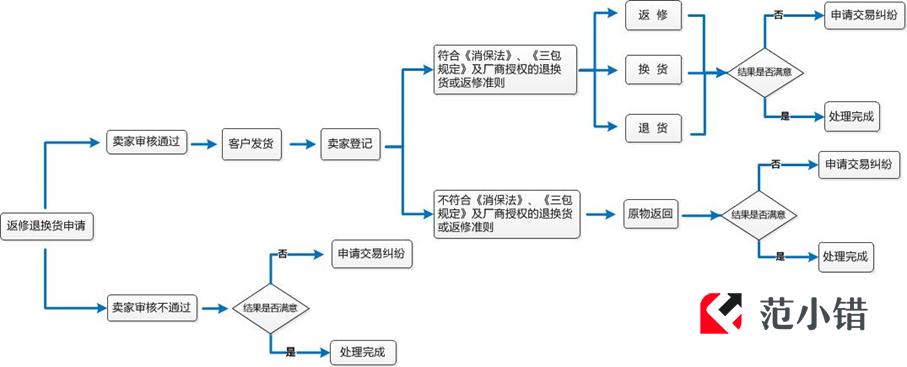 京东换货流程是啥?