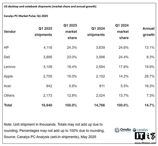Canalys:2020年笔记本销量猛增26%