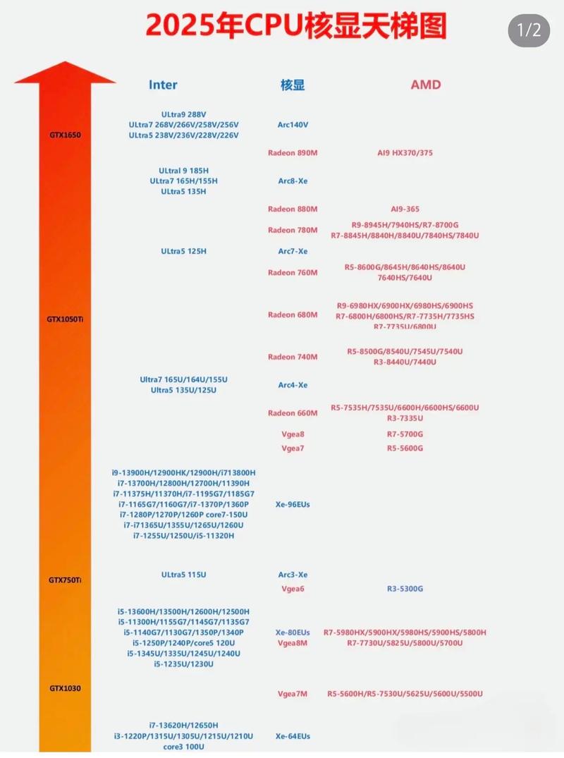 2025笔记本核显排名