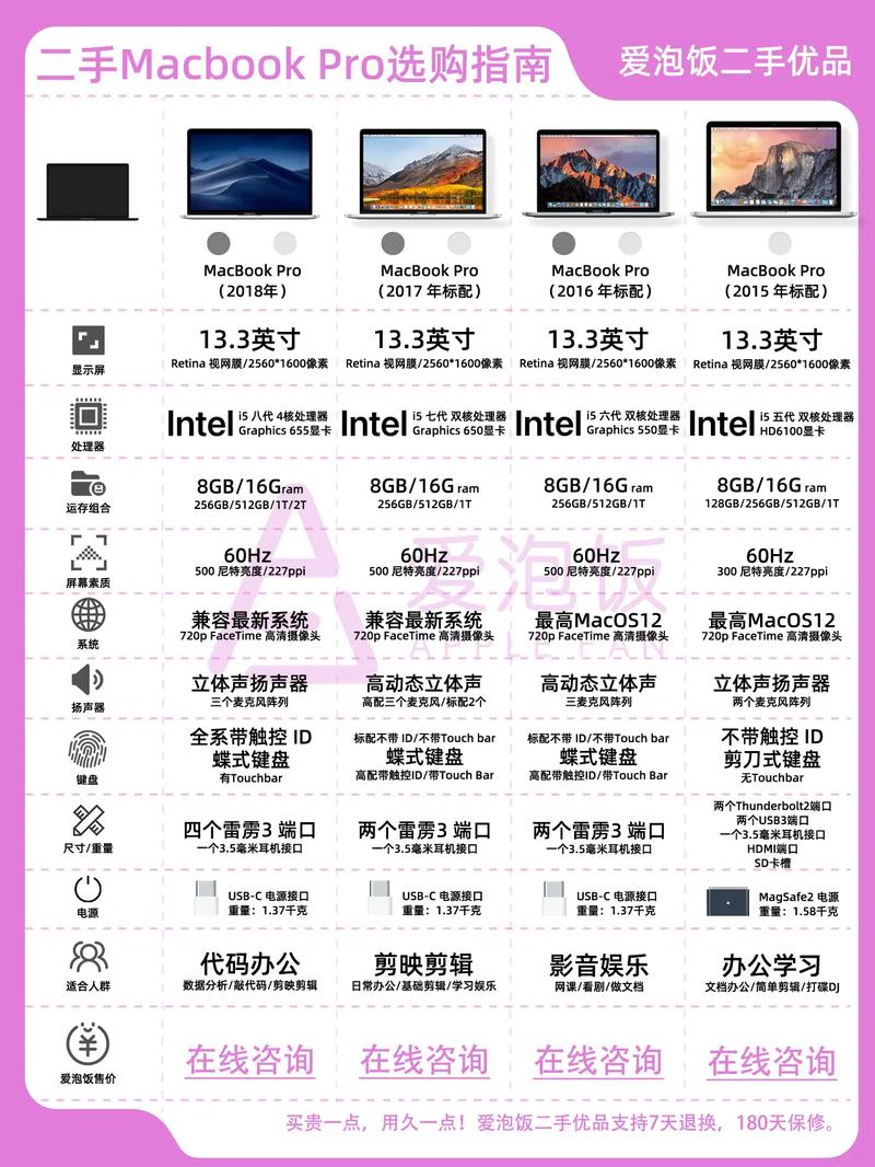 二手MacBook选购指南:苹果笔记本电脑怎么选?哪款适合自己?老款会不会...