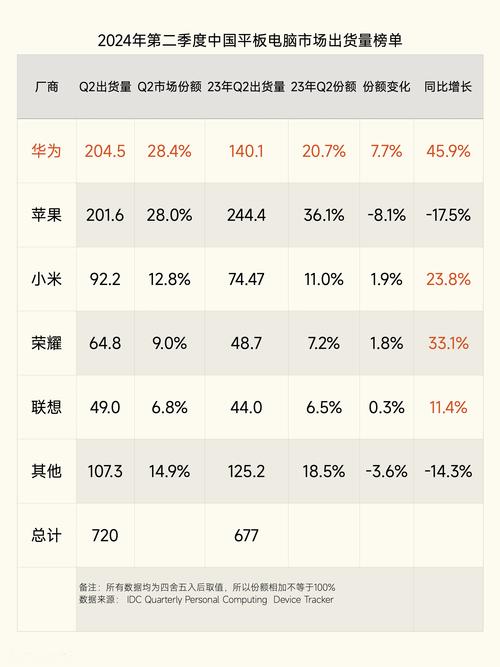 平板销量最新排名:苹果第一,微软第五,华为是小米的4倍
