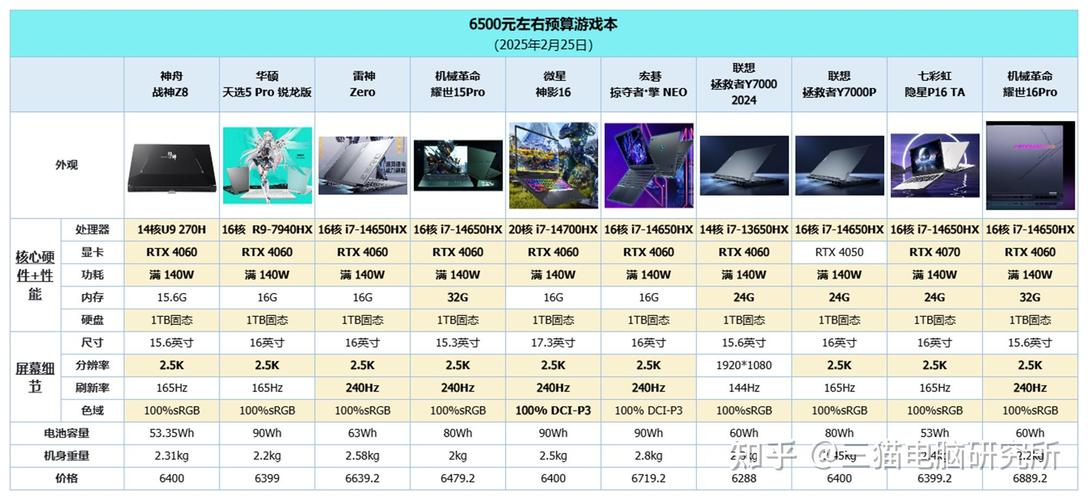 6k到7k性价比比较高的笔记本电脑有大神推荐的嘛?