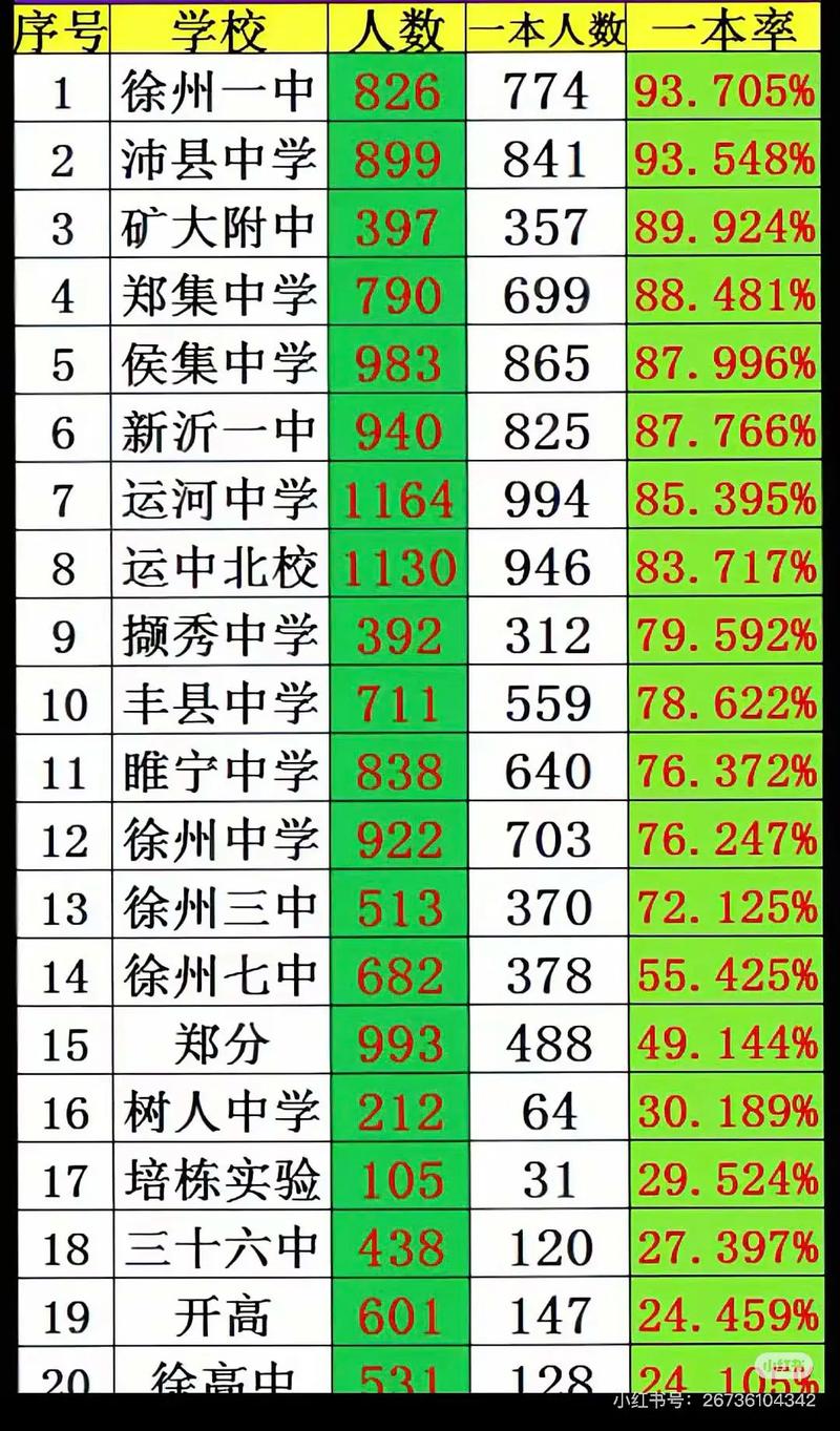 徐州市前十高中排名