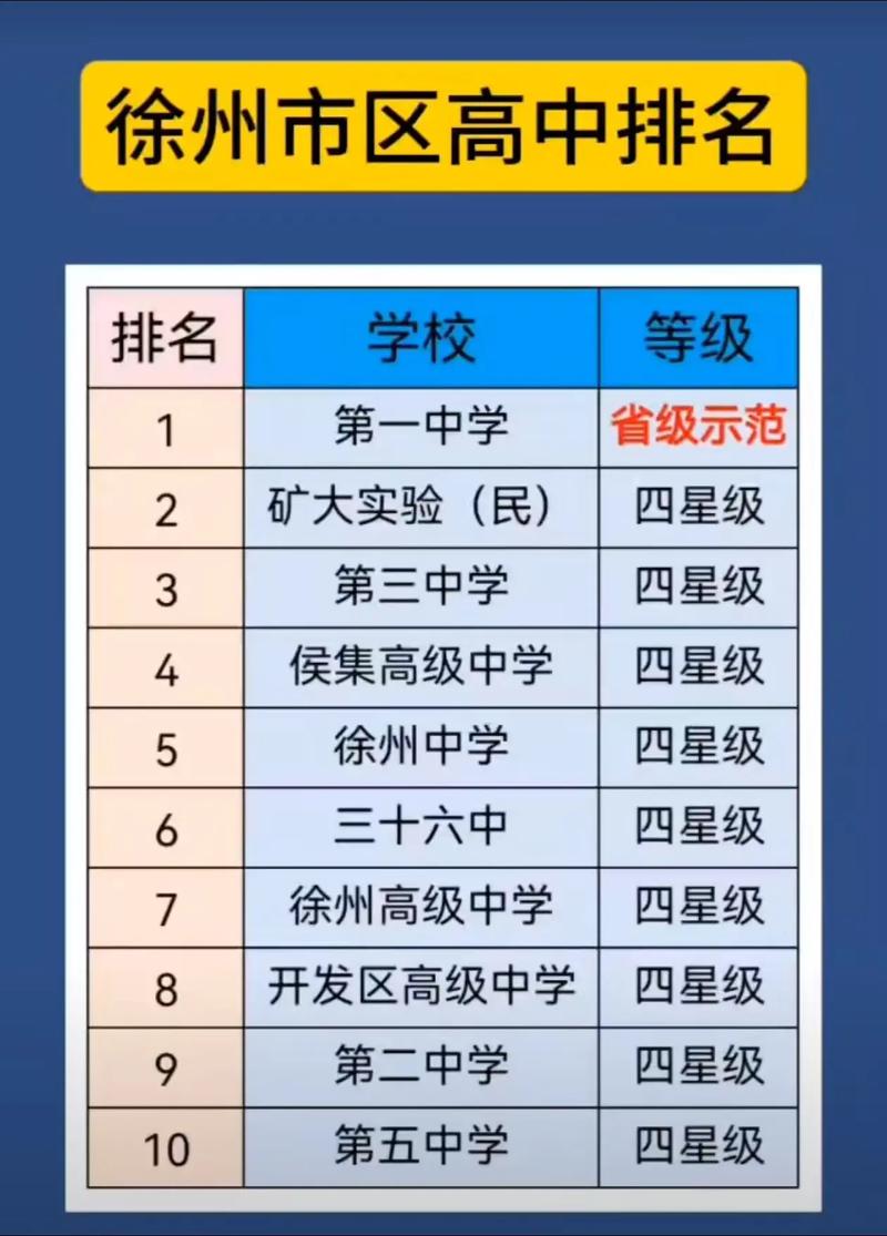徐州市排名前十的高中