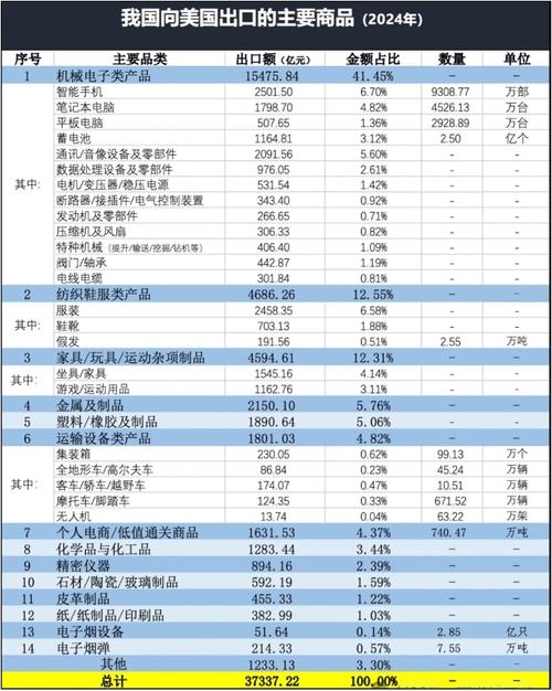 从海关数据看,中国出口美国前十商品一览表