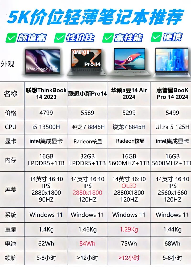5000『5』500元笔记本有何推荐?