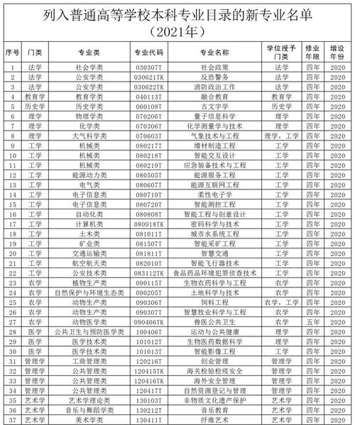 高考新机会!这些专业2024年首次招生!