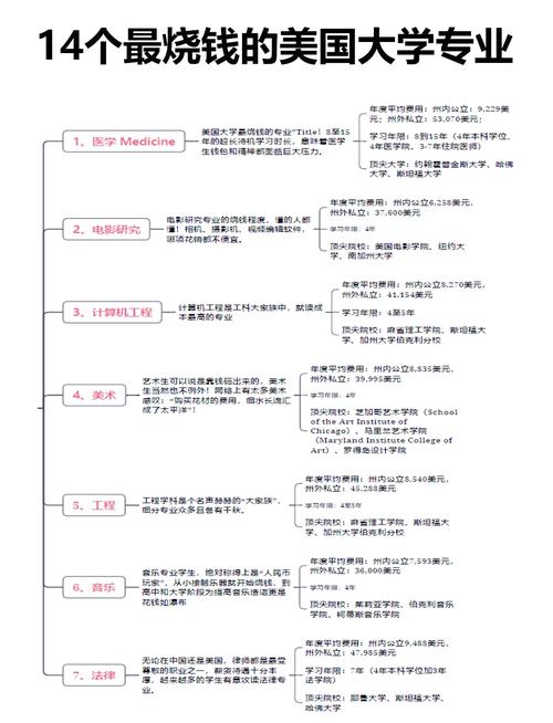 盘点大学里烧钱的几个专业!