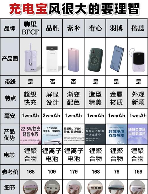 带插头充电宝最建议买三个牌子