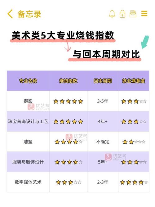 大学“烧钱专业”榜单出炉!美术第4,医学第6,第一名出乎意料!