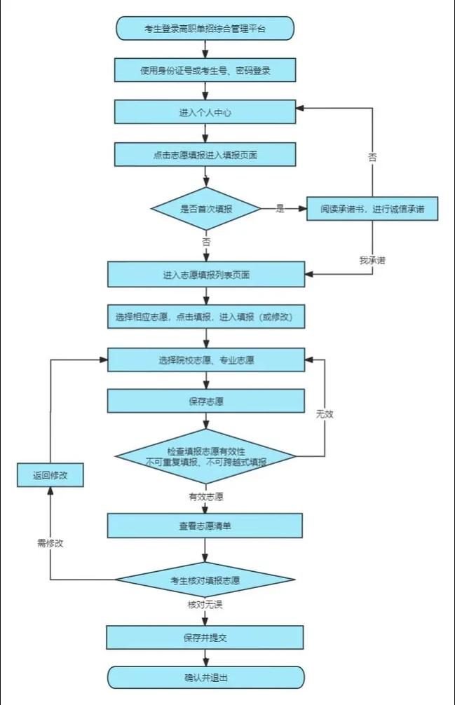 单招报名操作流程