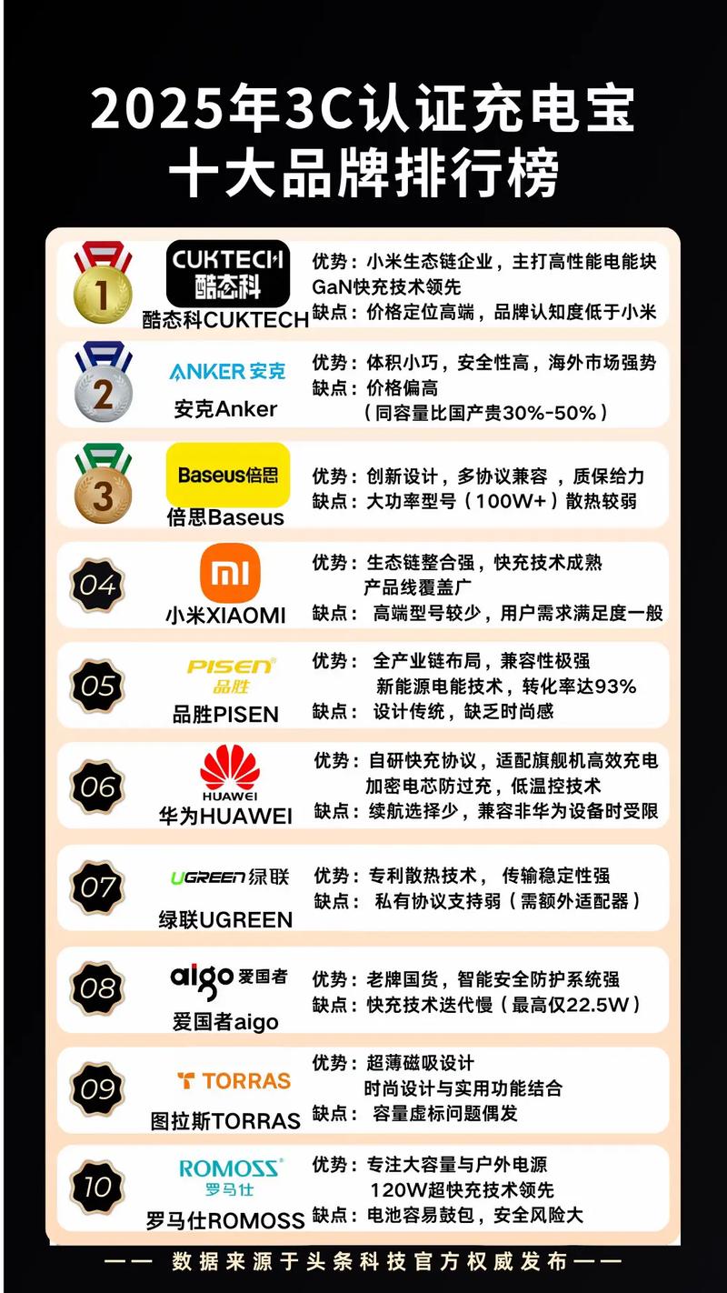 充电宝品牌推荐知乎2025