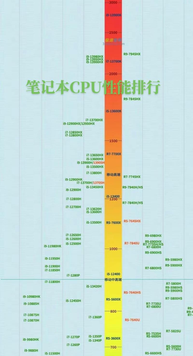 轻薄本i5和i7用来炒股看盘差别大吗?